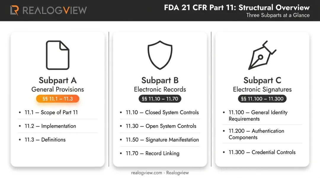 21 CFR Part 11 three-subpart structure overview infographic with sections