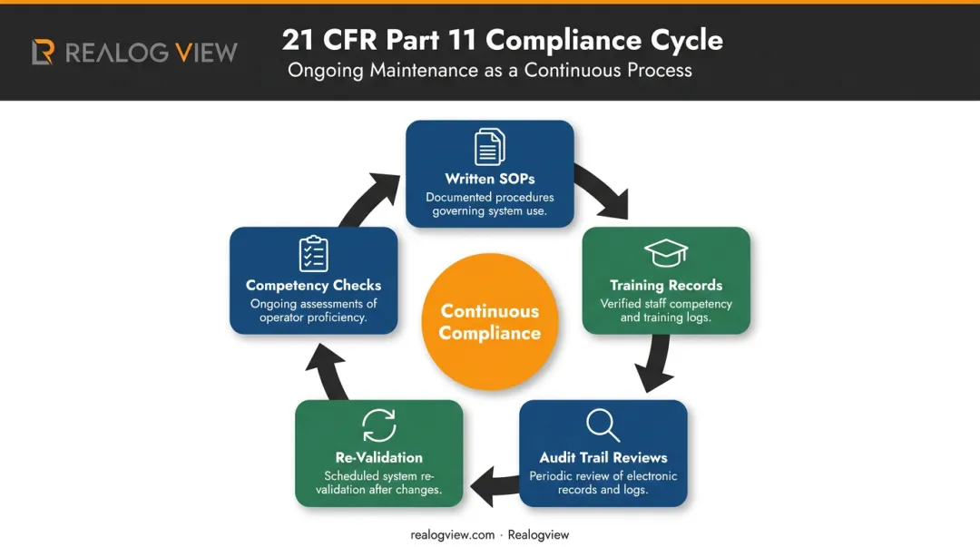 21 CFR Part 11 ongoing compliance infrastructure five-component maintenance cycle infographic
