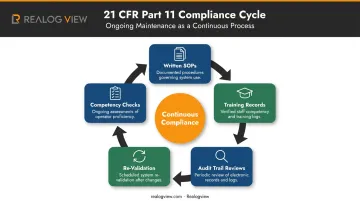 21 CFR Part 11 ongoing compliance infrastructure five-component maintenance cycle infographic
