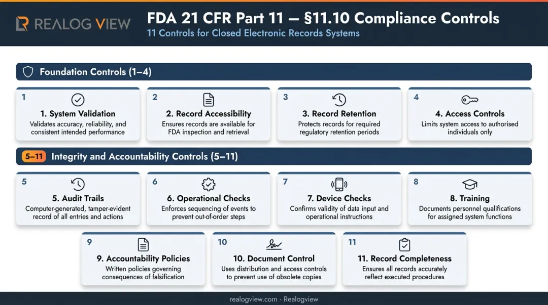 21 CFR Part 11 section 11.10 eleven electronic records controls compliance infographic