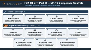 21 CFR Part 11 section 11.10 eleven electronic records controls compliance infographic