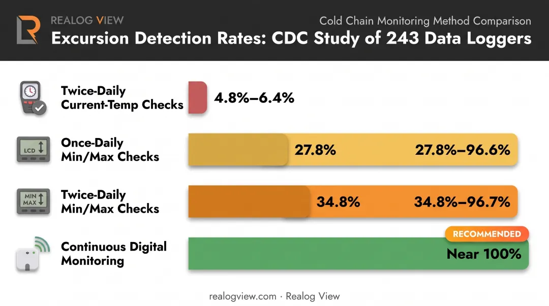 Manual versus continuous monitoring excursion detection rate comparison chart