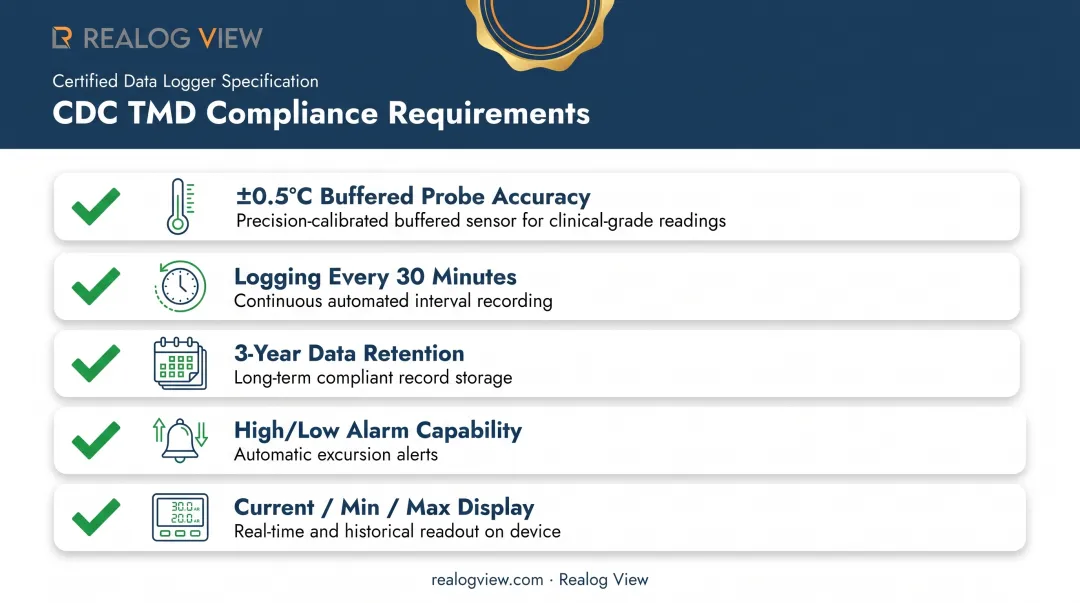CDC required temperature monitoring device specifications and compliance thresholds