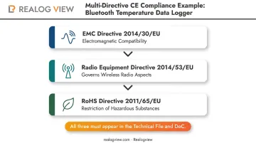 Three EU directives applicable to wireless pharmaceutical temperature data logger compliance