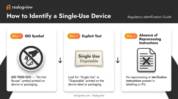 Three methods for identifying single-use medical device labeling on packaging