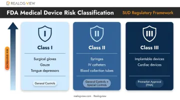 FDA three-class SUD risk classification comparison chart with regulatory requirements