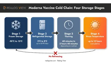 Moderna vaccine storage timeline from frozen to room temperature stages