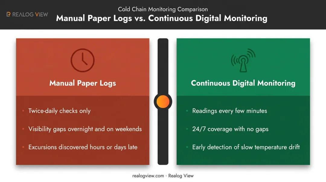 Manual paper temperature logs versus continuous automated monitoring coverage comparison