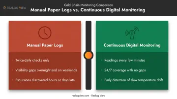 Manual paper temperature logs versus continuous automated monitoring coverage comparison