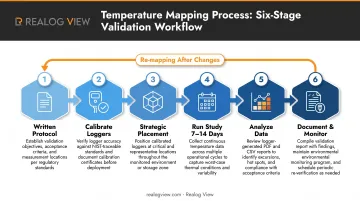 Six-step temperature mapping process flow from protocol development to monitoring establishment