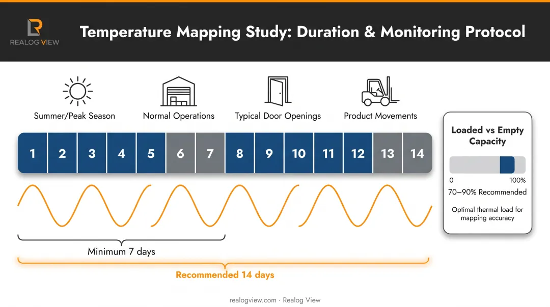 7-14 day temperature mapping study timeline showing operational cycles and seasonal considerations