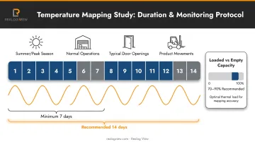 7-14 day temperature mapping study timeline showing operational cycles and seasonal considerations