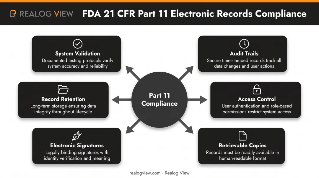 FDA 21 CFR Part 11 electronic records compliance requirements six-step framework diagram