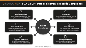 FDA 21 CFR Part 11 electronic records compliance requirements six-step framework diagram