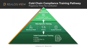 Three-tier cold chain staff training program structure from initial to ongoing compliance education