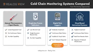 Comparison of four hospital refrigerator temperature monitoring system types