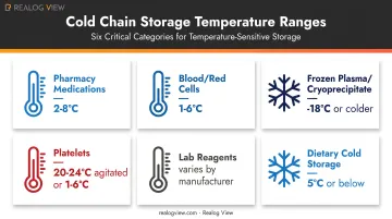Hospital cold storage temperature ranges by inventory type chart