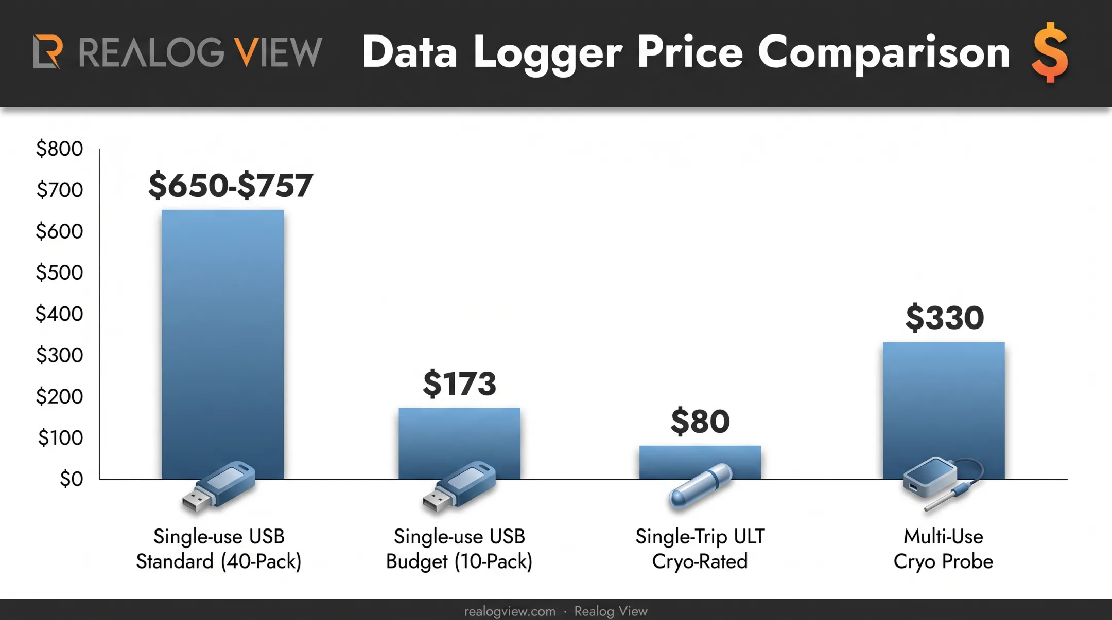 Laboratory data logger price comparison chart by configuration type