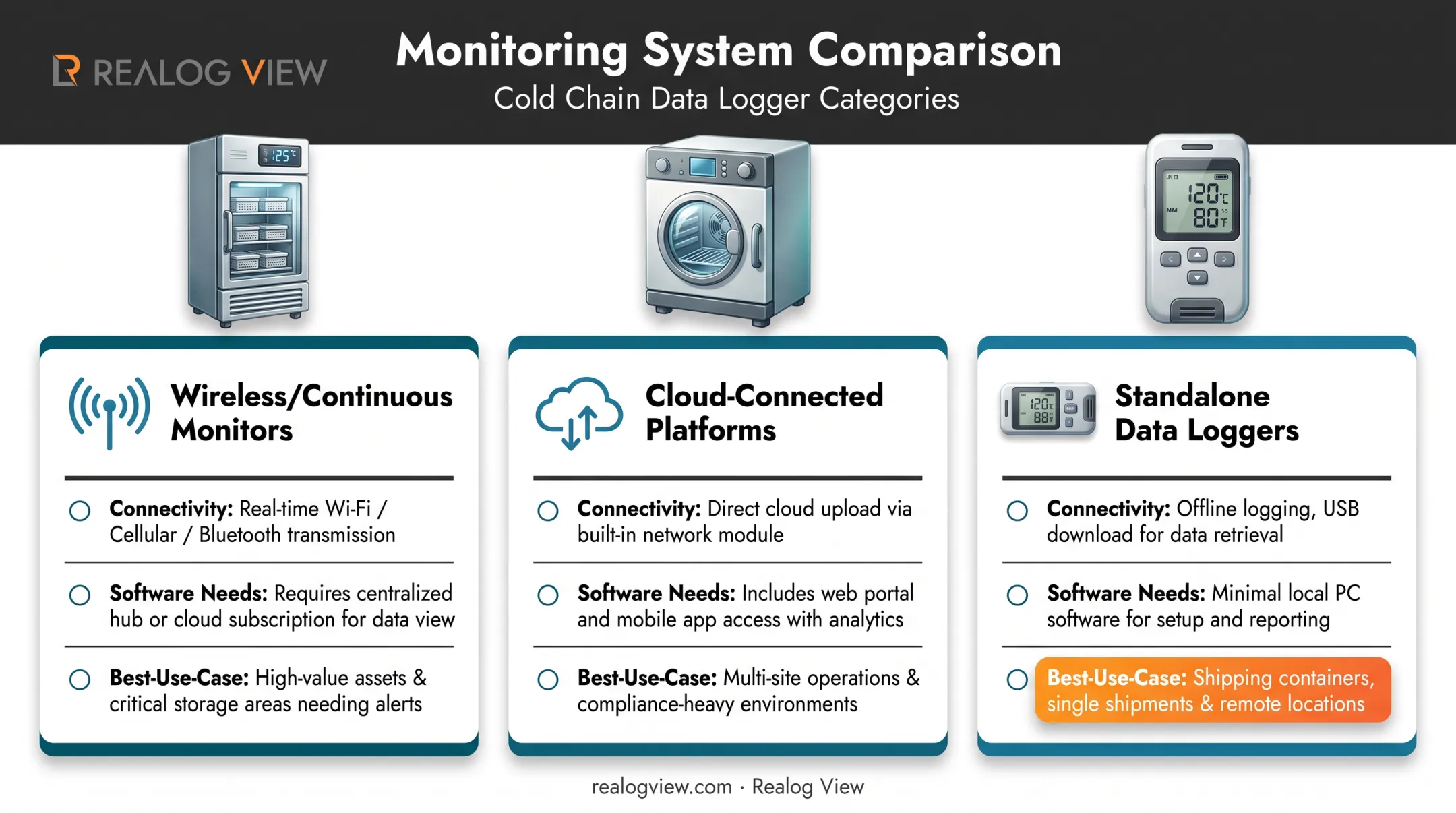 Three types of laboratory temperature monitoring system architectures compared