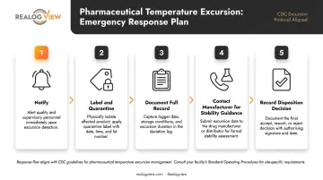 Five-step pharmaceutical temperature excursion emergency response protocol flow diagram