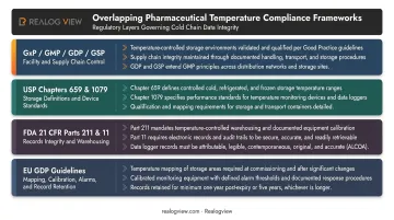 GxP GDP FDA and EU regulatory framework requirements for pharmaceutical temperature monitoring compliance