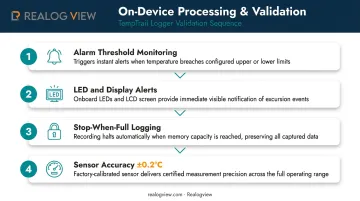Four-stage TempTrail on-device data validation and alarm monitoring process flow