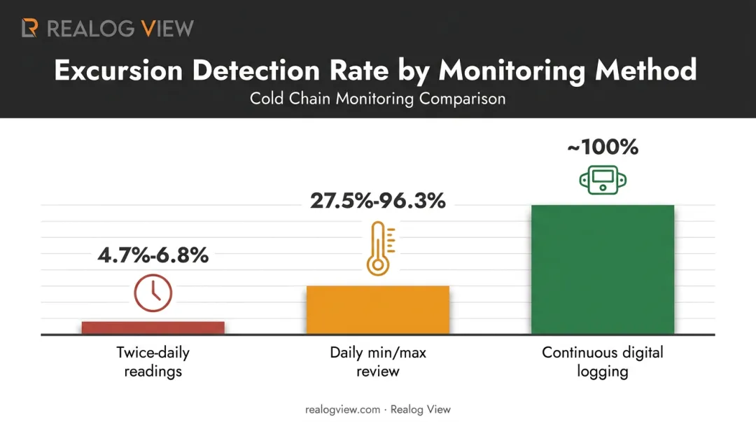 Manual versus continuous monitoring excursion detection rate comparison chart