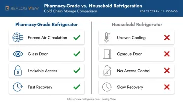 Pharmacy-grade refrigerator versus household fridge feature comparison chart