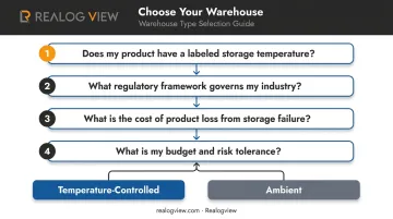Four-question decision framework for choosing warehouse temperature storage type