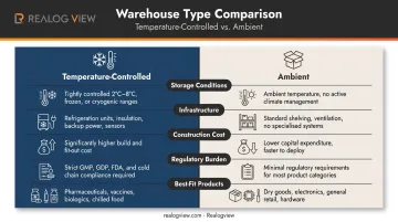 Temperature-controlled versus ambient warehouse five-factor comparison infographic