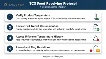 TCS food receiving protocol four-step checklist for temperature verification and documentation