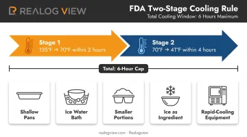 FDA two-step TCS food cooling process with approved cooling methods listed