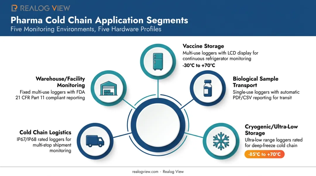 5 key application areas for pharmaceutical temperature monitoring devices