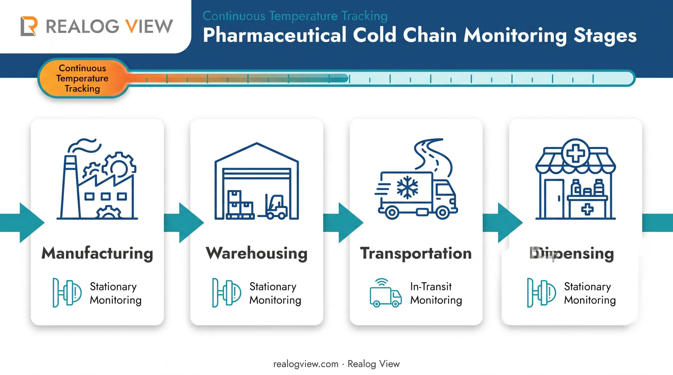 Pharmaceutical cold chain stages from manufacturing to dispensing monitoring points