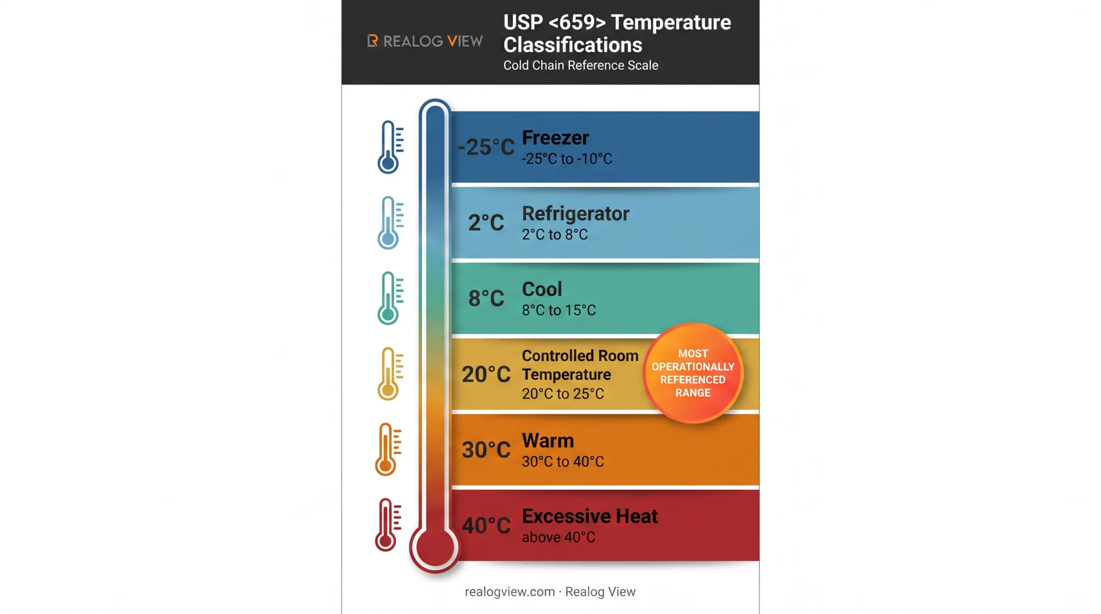 USP temperature storage definitions chart from freezer to excessive heat ranges