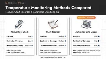 Comparison of three food temperature monitoring methods and their key features