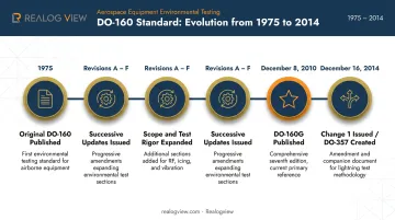 DO-160 standard version history timeline from 1975 to 2014 milestones