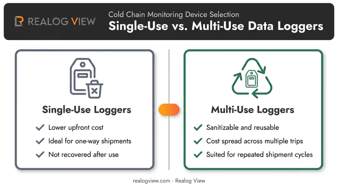 Single-use versus multi-use temperature logger cost comparison chart