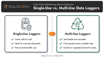 Single-use versus multi-use temperature logger cost comparison chart
