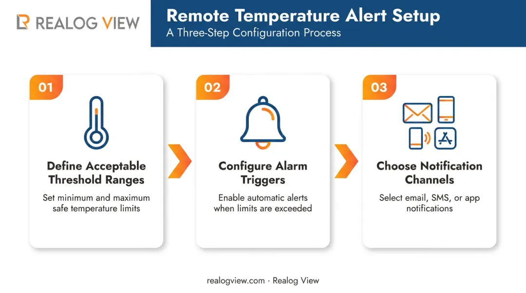 3-step remote temperature alert configuration process flow diagram