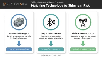 Temperature monitoring device selection matrix by shipment risk level