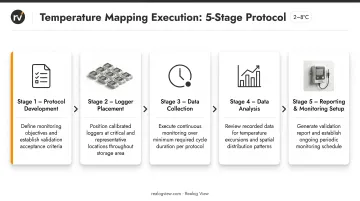 5-step temperature mapping process from protocol development to monitoring placement implementation