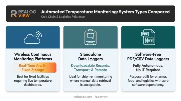 Three types of automated temperature monitoring systems comparison infographic