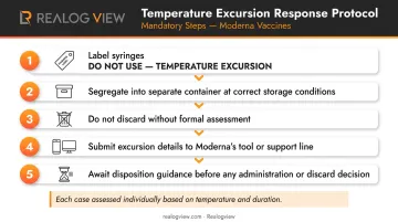 Five-step temperature excursion response protocol quarantine and assessment process flow