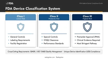 FDA three-tier medical device classification system Class I II III comparison