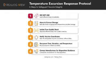 Six-step temperature excursion response protocol for vaccine storage