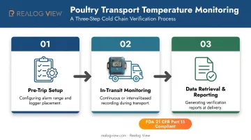 3-step poultry temperature monitoring workflow from setup to reporting