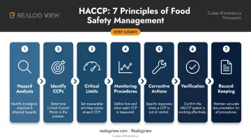 7 HACCP principles sequential process flow from hazard analysis to record keeping