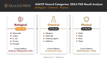 Three HACCP hazard categories biological chemical physical with 2024 recall data