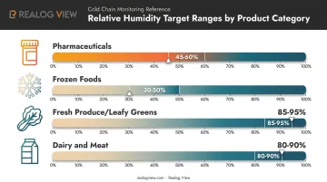 Ideal relative humidity ranges by cold storage product category comparison chart